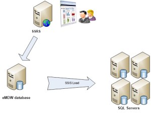 SQL Server Enterprise Management Data Warehouse (eMDW) | Ayad Shammout ...